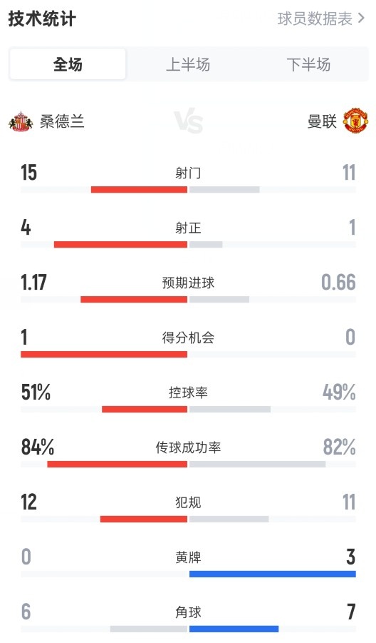 PG电子-桑德兰0-0曼联全场数据：射门15-11，射正4-1，控球率51%-49%